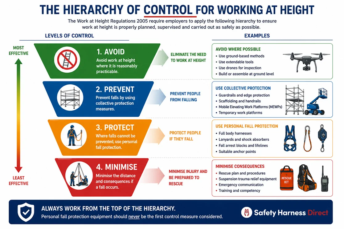 The hierarchy of control for working at height: avoid, prevent, protect, minimise