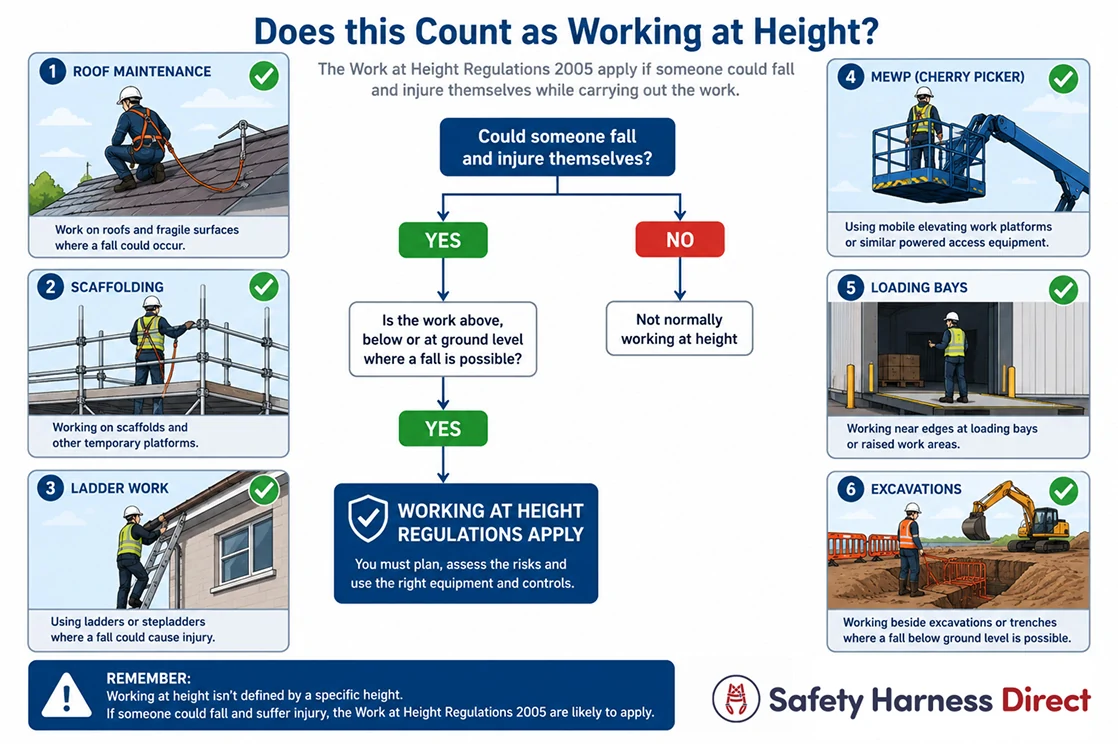 Diagram explaining what legally counts as working at height